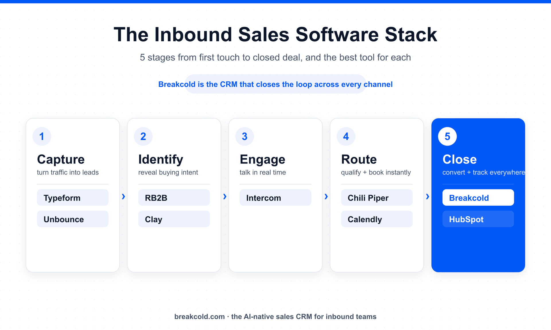 The inbound sales software stack, 5 stages from first touch to closed deal