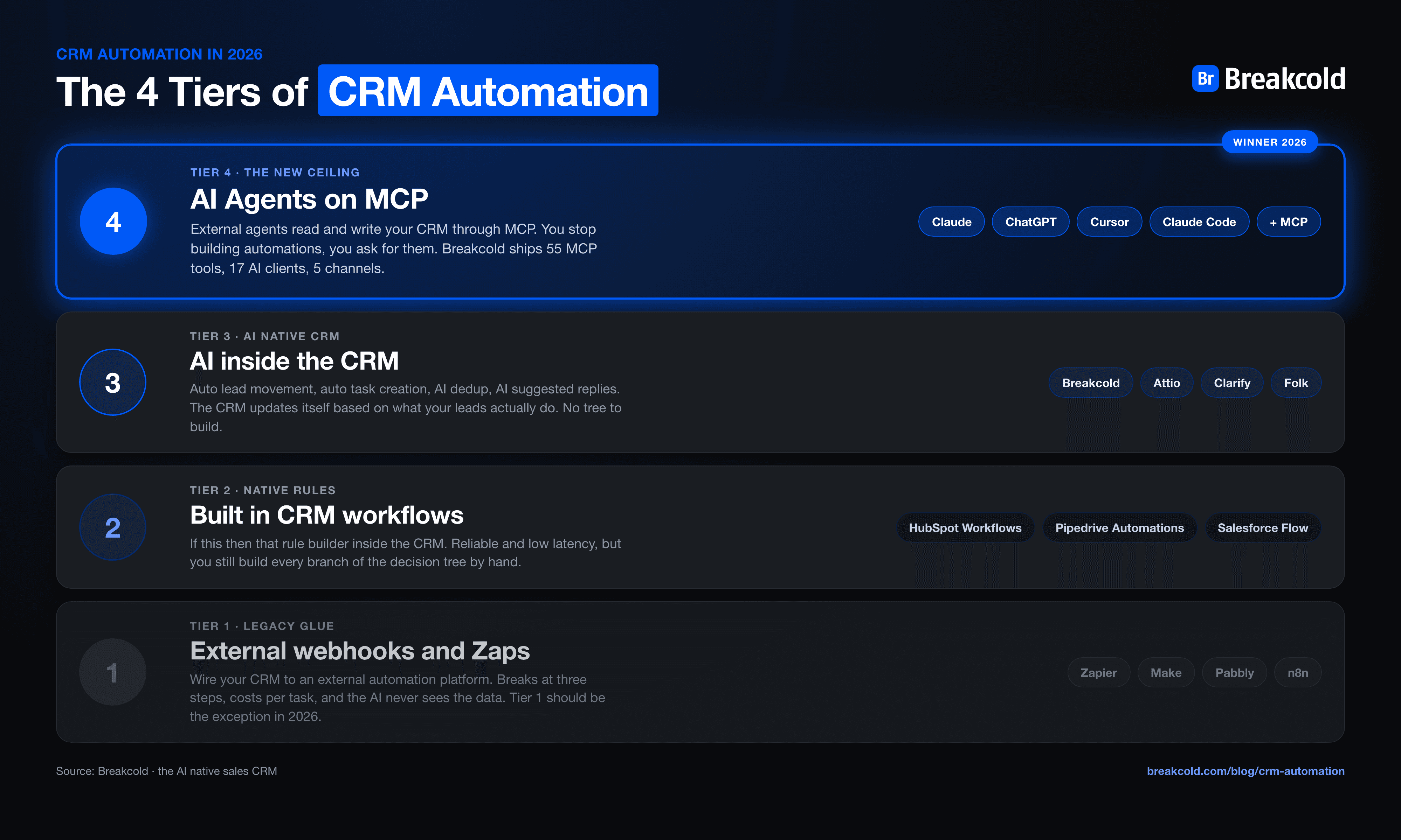 The 4 tiers of CRM automation in 2026 β from Zapier to AI agents on MCP