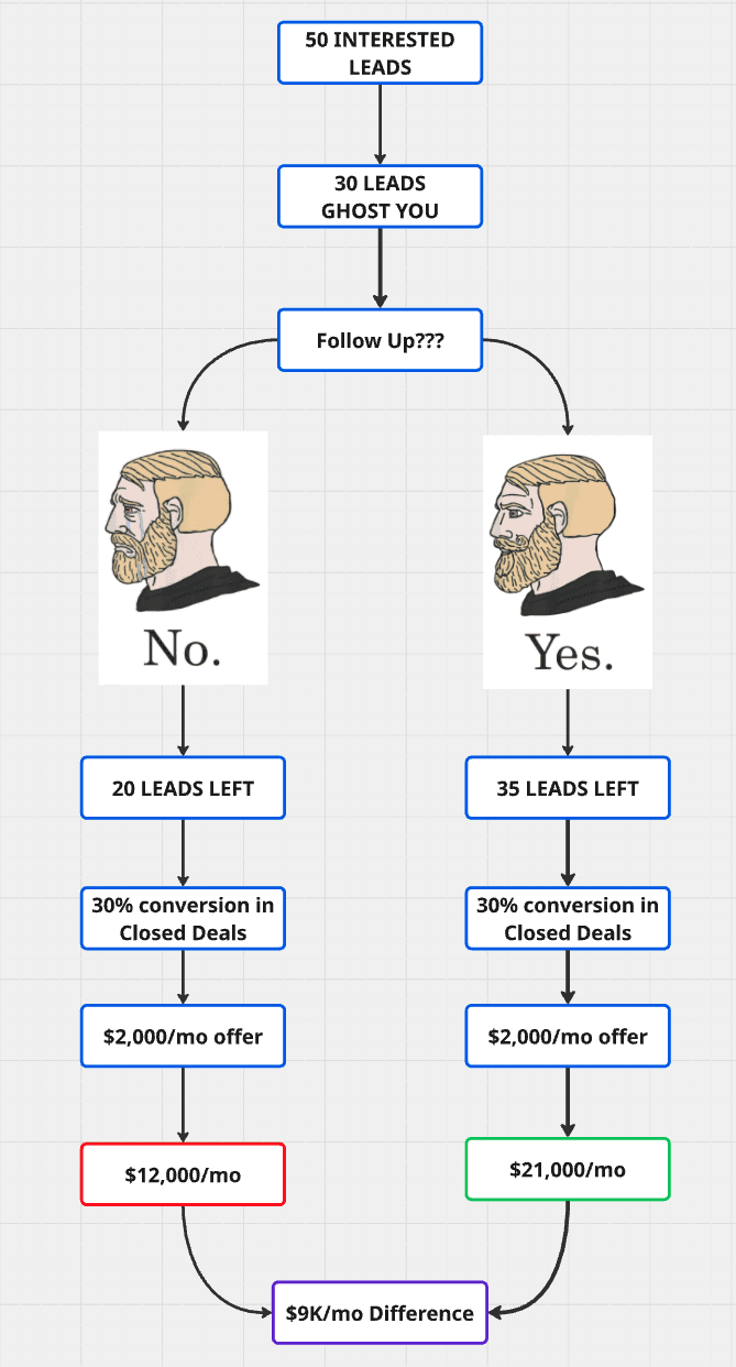 How to Never Miss a Follow Up - process