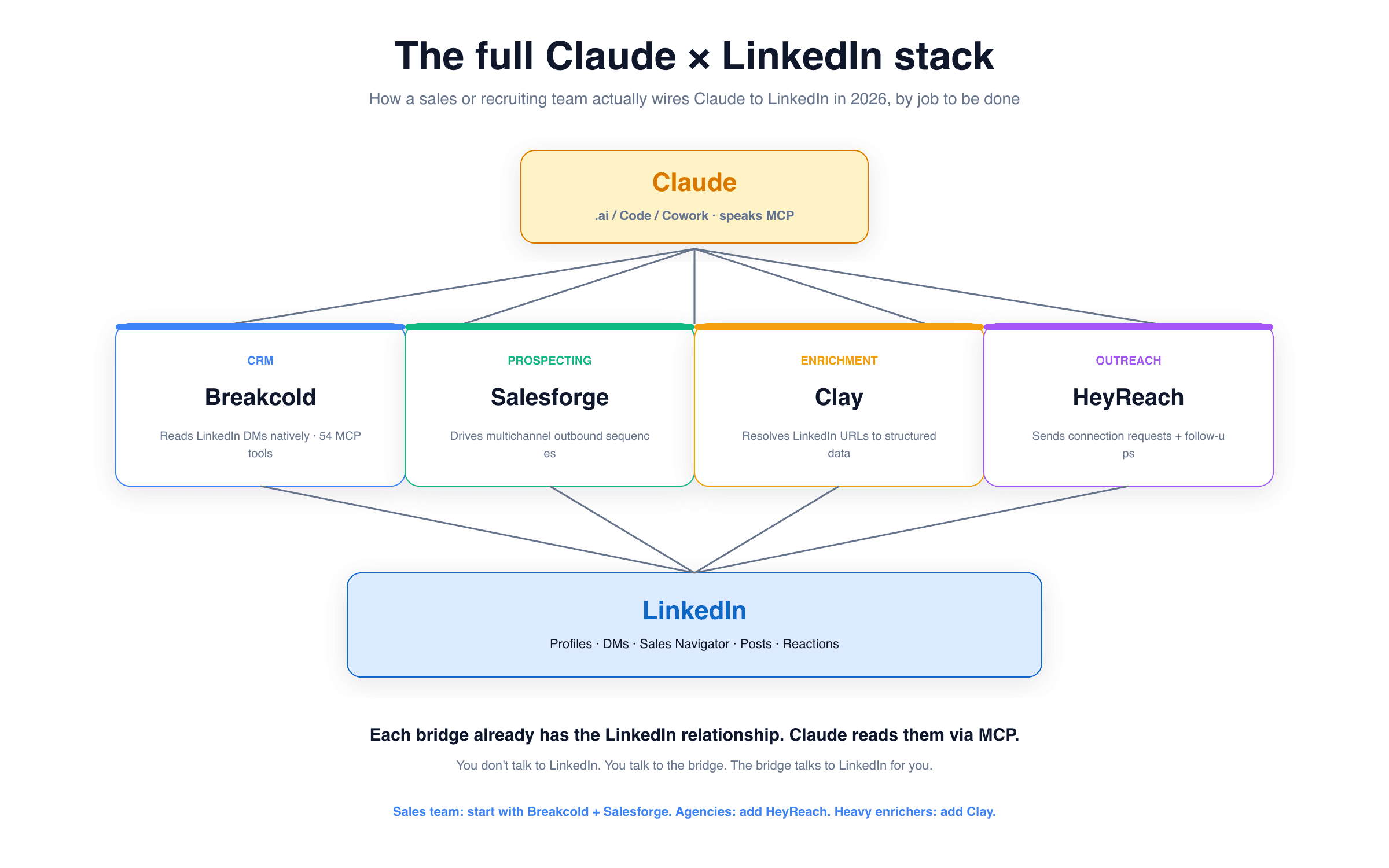The full Claude × LinkedIn stack in 2026: Claude at the top speaks MCP, four bridge tools below (Breakcold for CRM, Salesforge for prospecting, Clay for enrichment, HeyReach for outreach), all connecting down to LinkedIn (Profiles, DMs, Sales Navigator, Posts, Reactions), with each bridge already having the LinkedIn relationship Claude needs