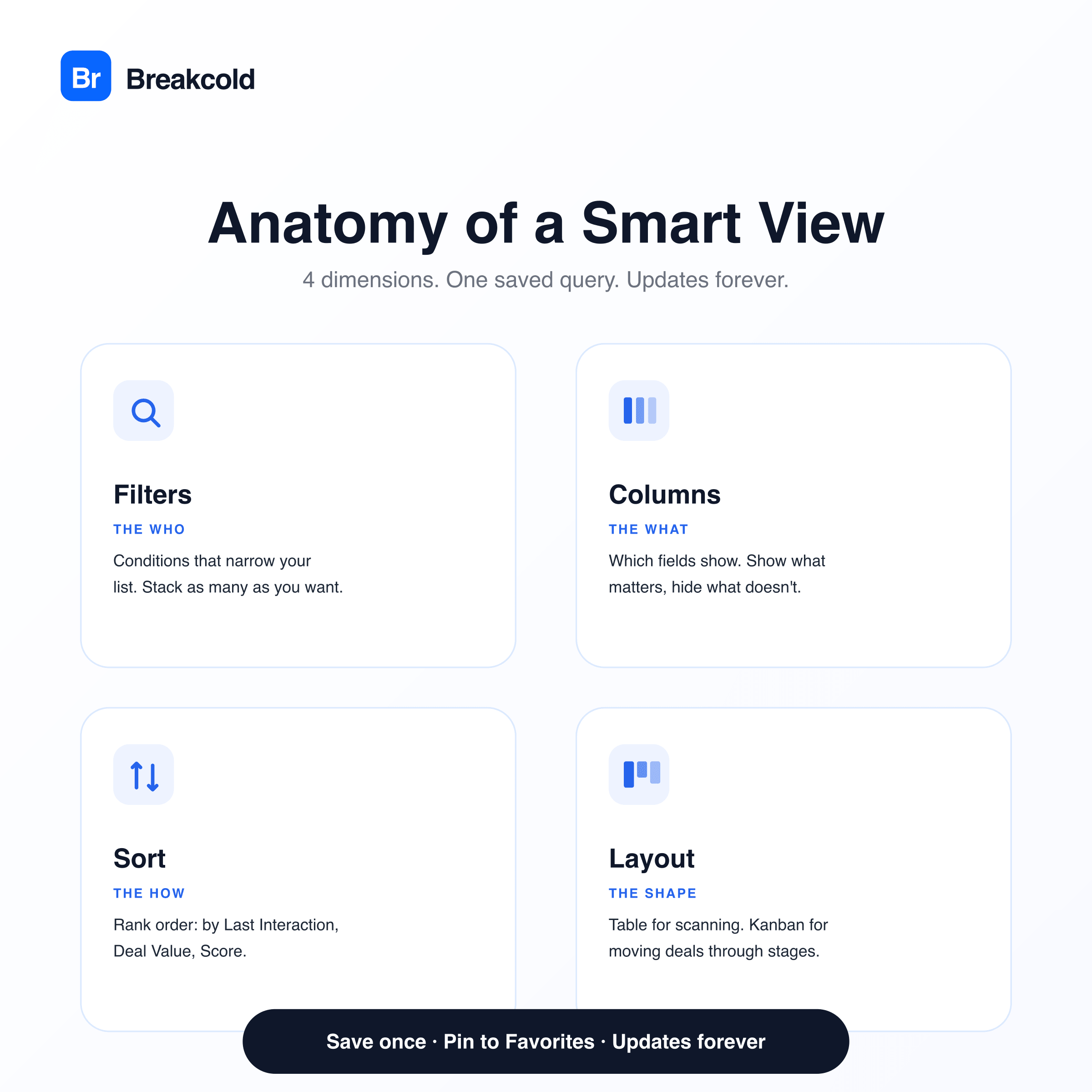 Anatomy of a Smart View β 4 dimensions: filters, columns, sort, layout