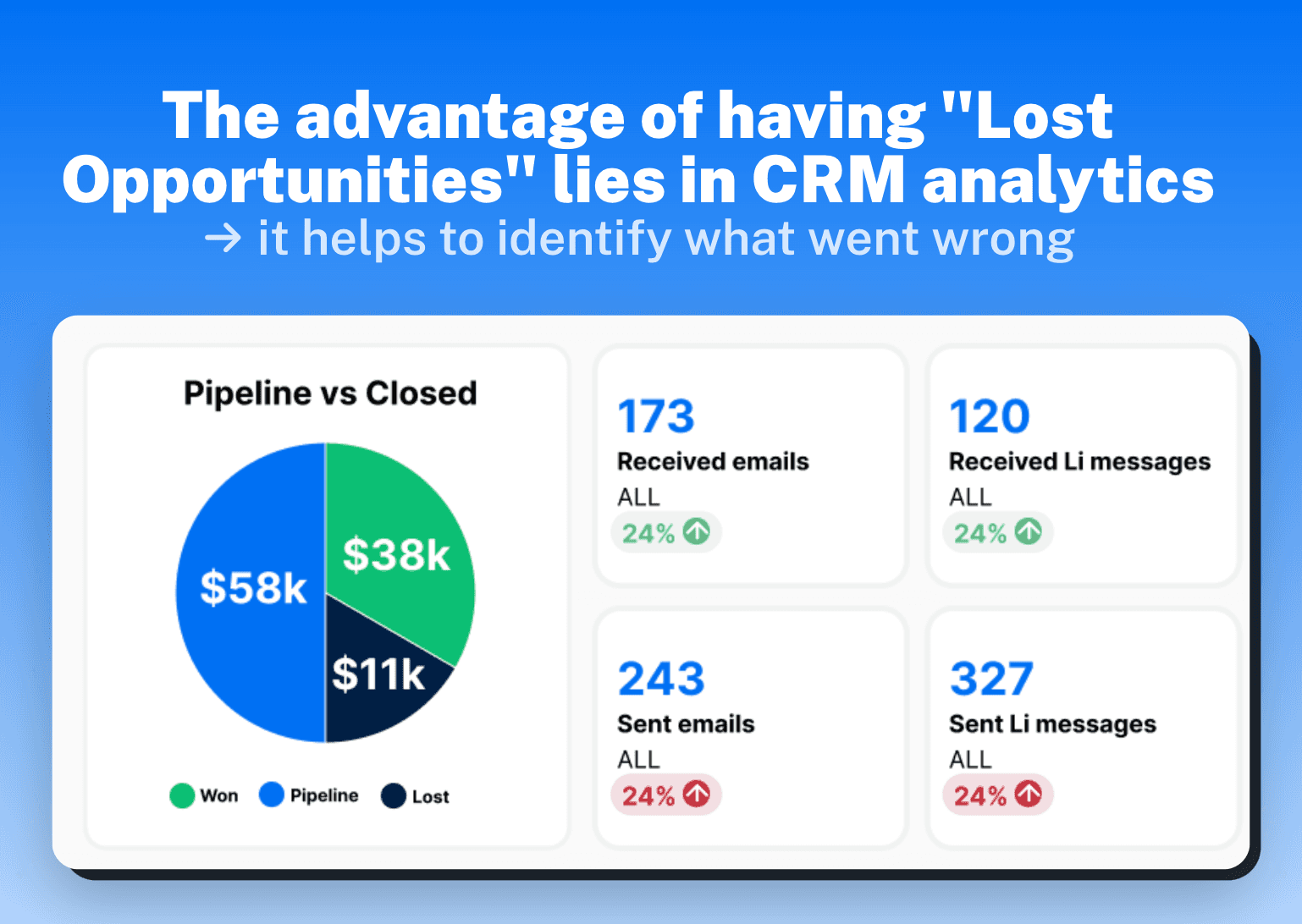 Advantages of Lost Opportunity