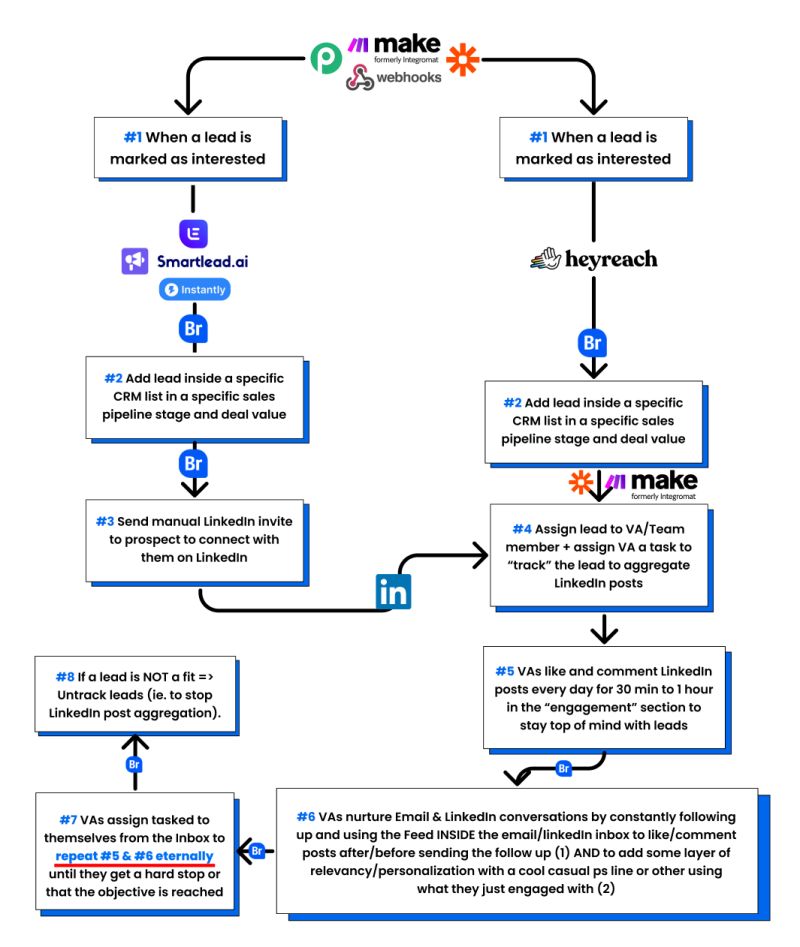 A Workflow Designed (By Me!) For a Fellow Prospect
