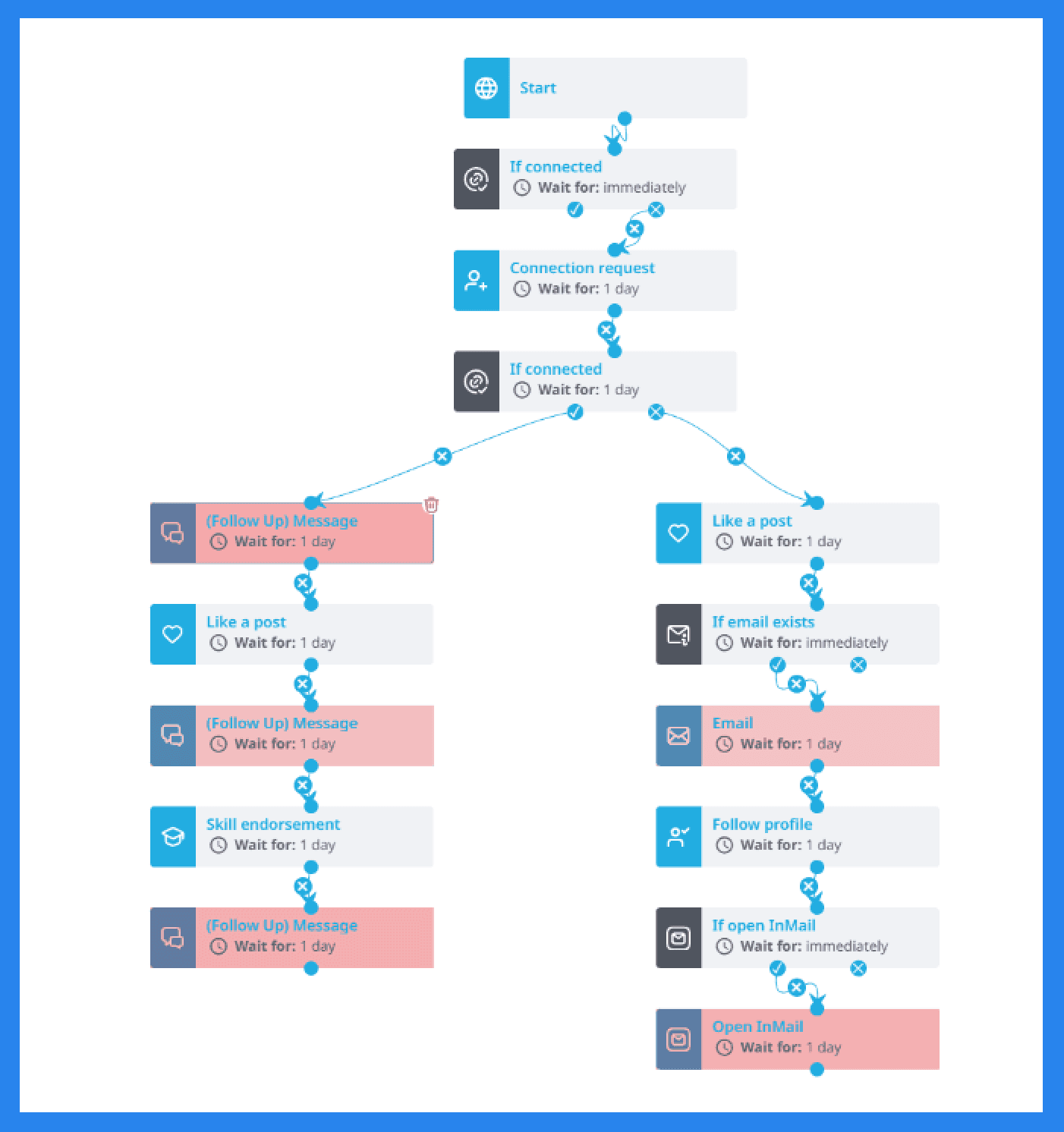 Key Features and Functions: Smart Campaigns