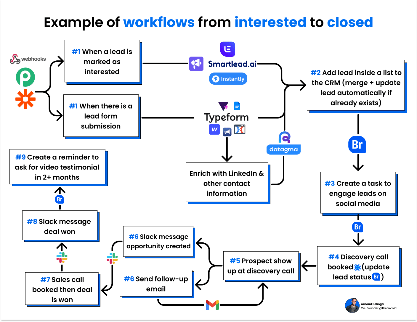 Turning Interest Into Closed Deals