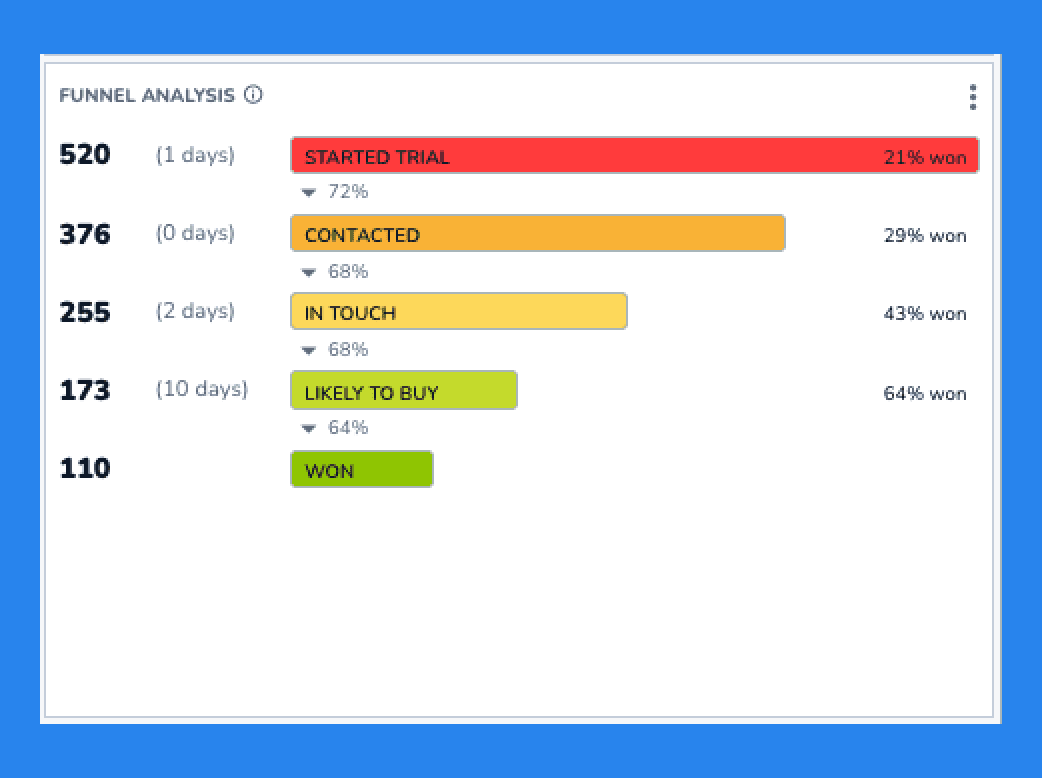 Key Features of Salesflare: Pipeline & Dashboards