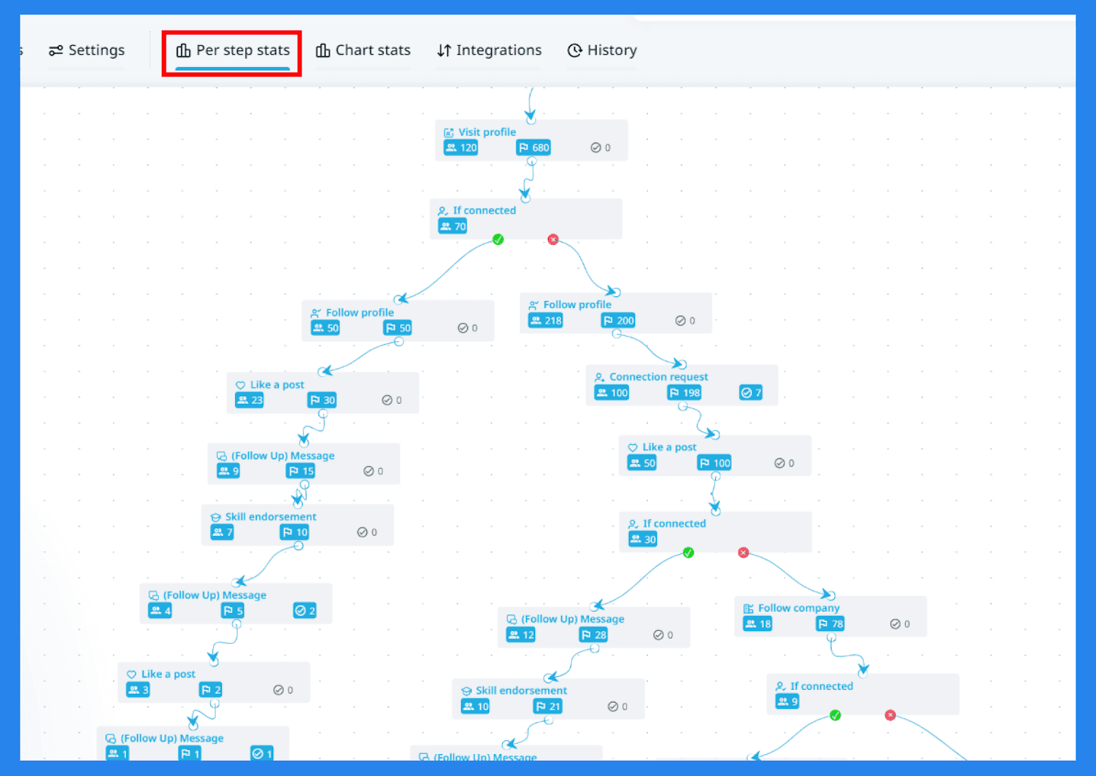 Key Features and Functions: Smart Campaigns
