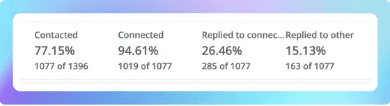Outreach funnel from Breakcold: 77% contacted, 95% connected, 26% replied to connections