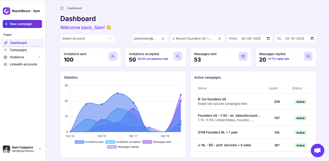 ReachBoost LinkedIn dashboard: 100 invitations sent, 50% acceptance and a 37.7% reply rate across active campaigns