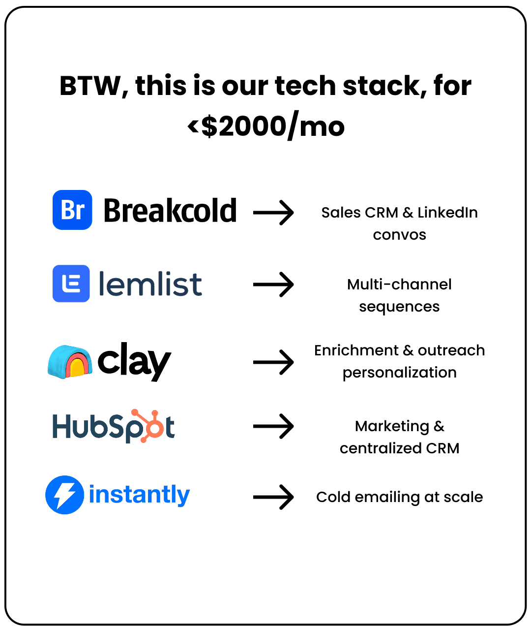 Growth Today's full outbound stack for under $2,000 a month: Breakcold, lemlist, Clay, HubSpot and Instantly